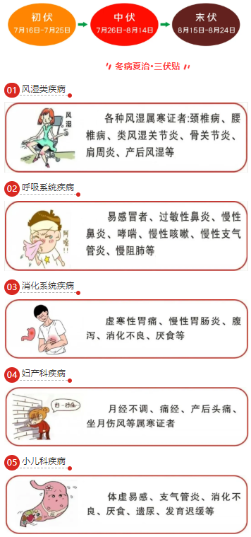 【中盛幸福】日照幸福护理院“冬病夏治”三伏贴火热抢购中，您＂跟贴＂了吗？
